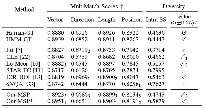 proposed diverse visual scanpath prediction